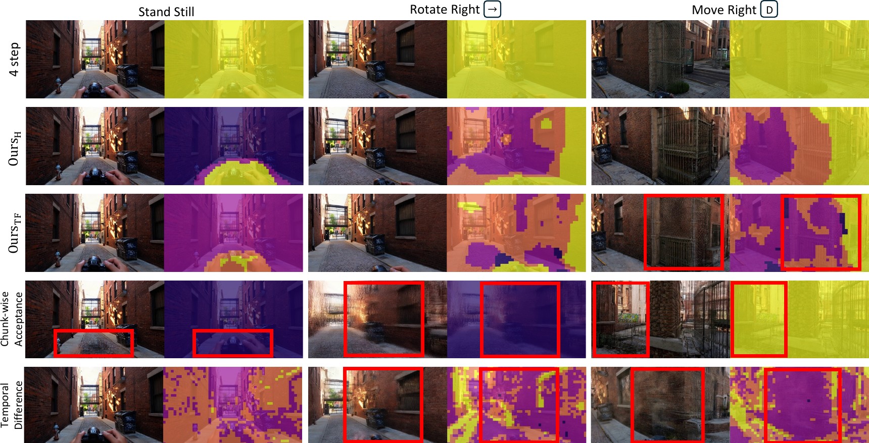Qualitative ablation comparing four-step sampling, our learned verifier, our training-free verifier, chunk-wise acceptance and temporal difference under three camera actions, with artifacts marked by red boxes