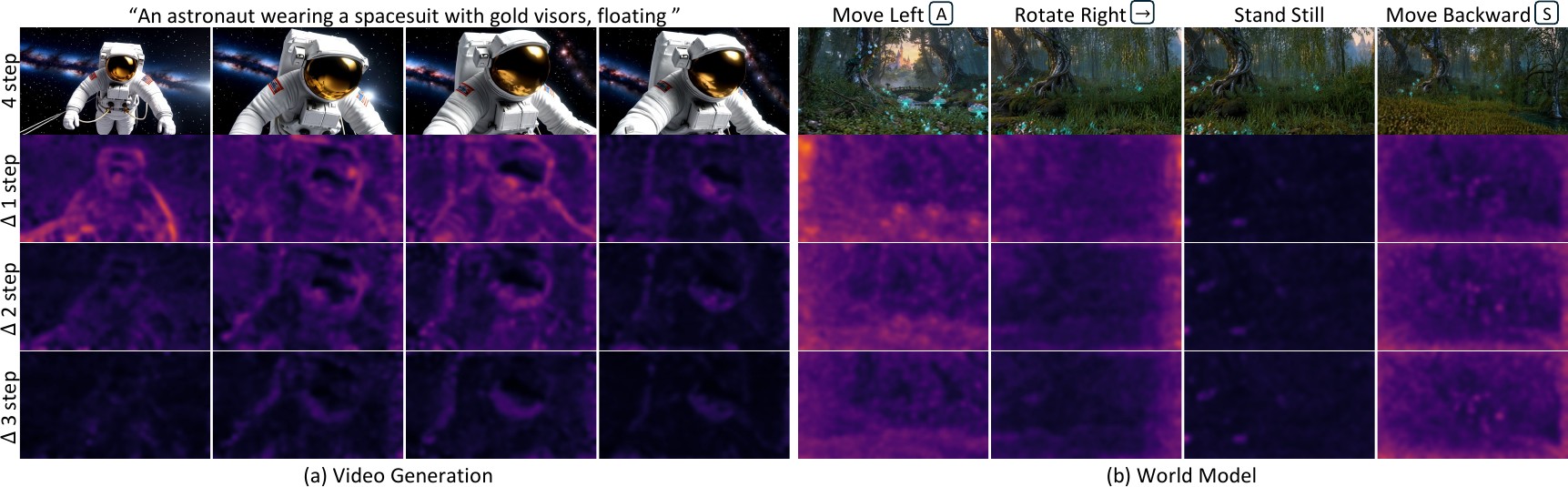 Latent differences between each k-step prediction and the four-step output for a video generation sample and a world model sample